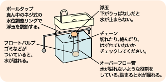 トイレトラブル2